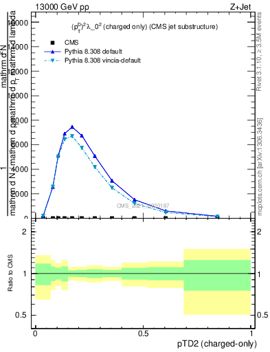 Plot of j.ptd2.c in 13000 GeV pp collisions