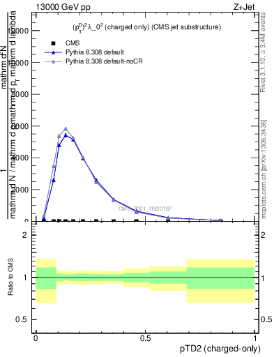 Plot of j.ptd2.c in 13000 GeV pp collisions