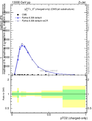 Plot of j.ptd2.c in 13000 GeV pp collisions