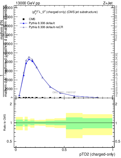 Plot of j.ptd2.c in 13000 GeV pp collisions