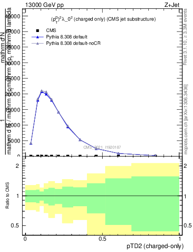 Plot of j.ptd2.c in 13000 GeV pp collisions