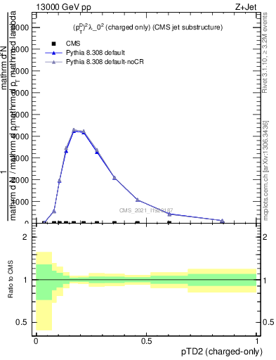 Plot of j.ptd2.c in 13000 GeV pp collisions