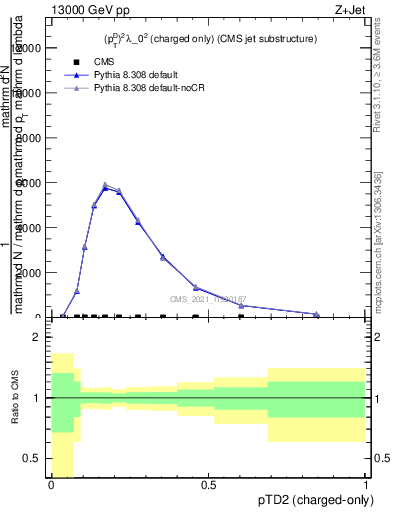 Plot of j.ptd2.c in 13000 GeV pp collisions