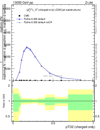 Plot of j.ptd2.c in 13000 GeV pp collisions