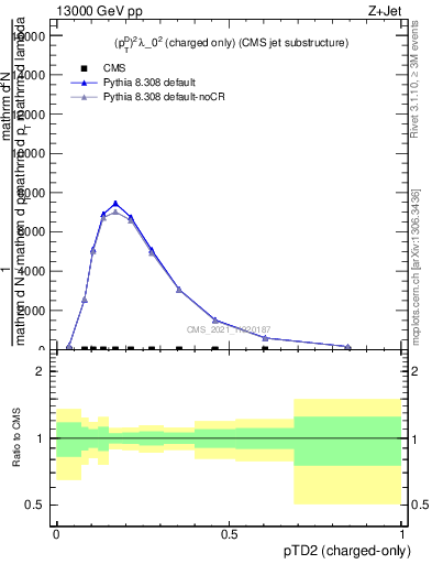 Plot of j.ptd2.c in 13000 GeV pp collisions