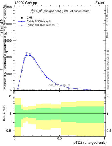 Plot of j.ptd2.c in 13000 GeV pp collisions