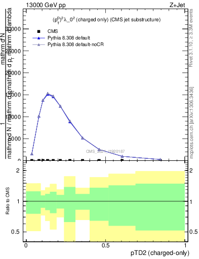 Plot of j.ptd2.c in 13000 GeV pp collisions