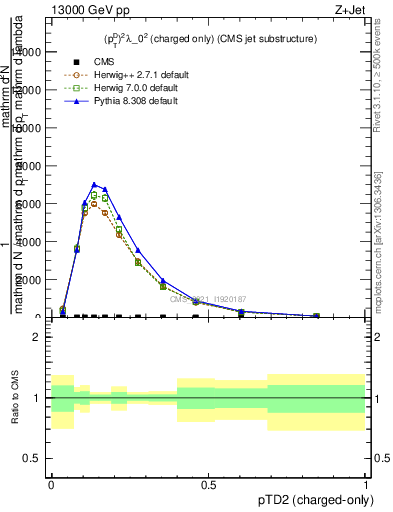 Plot of j.ptd2.c in 13000 GeV pp collisions