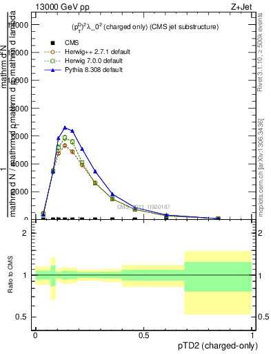 Plot of j.ptd2.c in 13000 GeV pp collisions