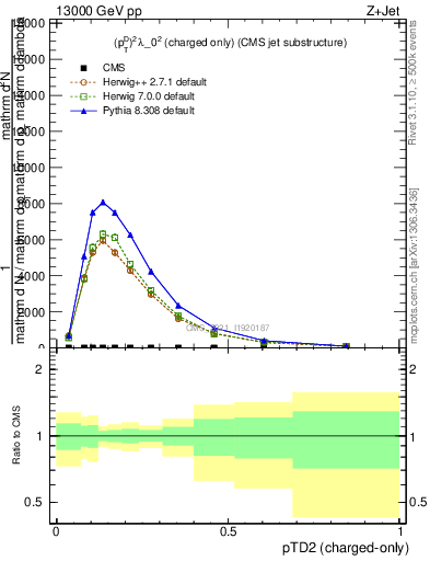 Plot of j.ptd2.c in 13000 GeV pp collisions