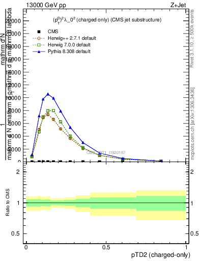 Plot of j.ptd2.c in 13000 GeV pp collisions