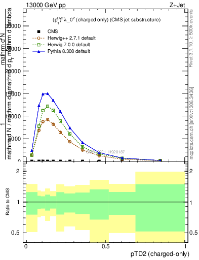 Plot of j.ptd2.c in 13000 GeV pp collisions