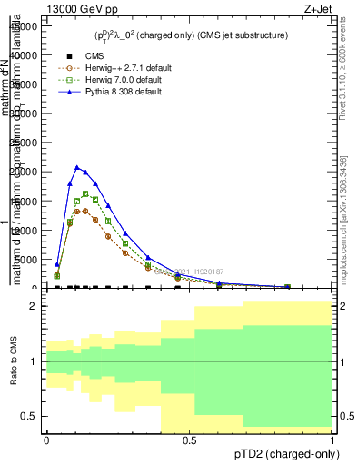 Plot of j.ptd2.c in 13000 GeV pp collisions