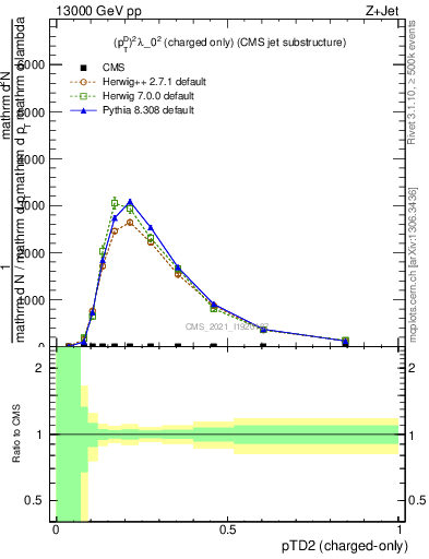 Plot of j.ptd2.c in 13000 GeV pp collisions