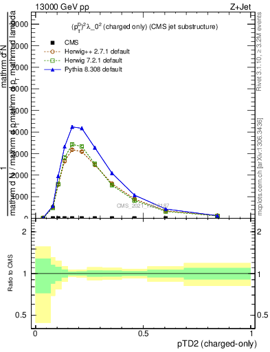 Plot of j.ptd2.c in 13000 GeV pp collisions