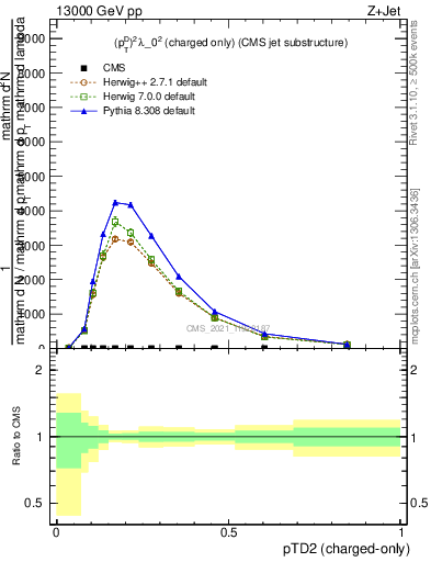 Plot of j.ptd2.c in 13000 GeV pp collisions