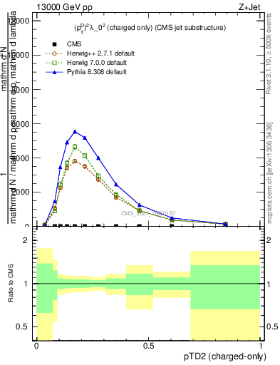 Plot of j.ptd2.c in 13000 GeV pp collisions