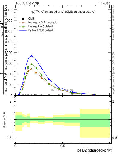 Plot of j.ptd2.c in 13000 GeV pp collisions