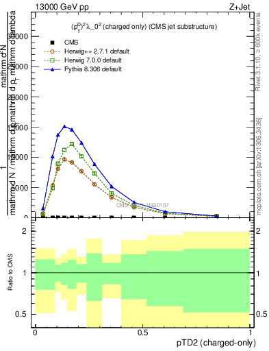 Plot of j.ptd2.c in 13000 GeV pp collisions