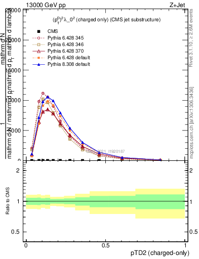 Plot of j.ptd2.c in 13000 GeV pp collisions