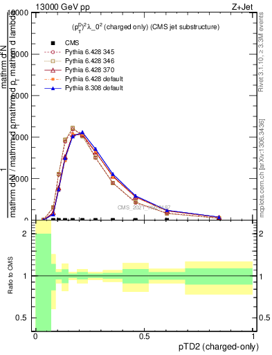 Plot of j.ptd2.c in 13000 GeV pp collisions