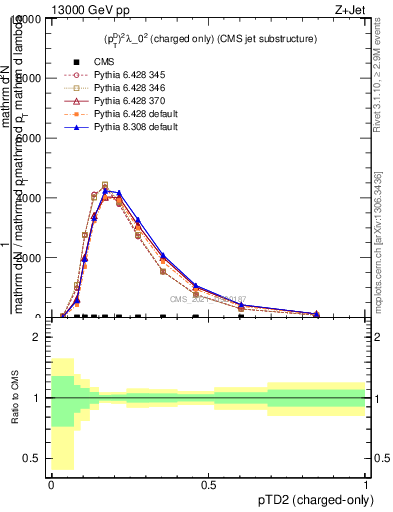 Plot of j.ptd2.c in 13000 GeV pp collisions