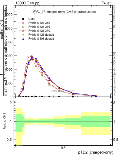 Plot of j.ptd2.c in 13000 GeV pp collisions