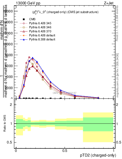 Plot of j.ptd2.c in 13000 GeV pp collisions