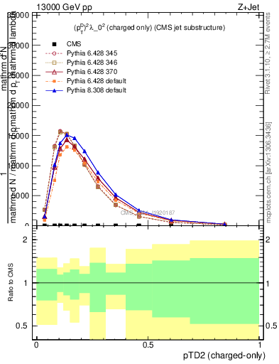 Plot of j.ptd2.c in 13000 GeV pp collisions