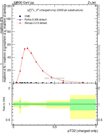 Plot of j.ptd2.c in 13000 GeV pp collisions