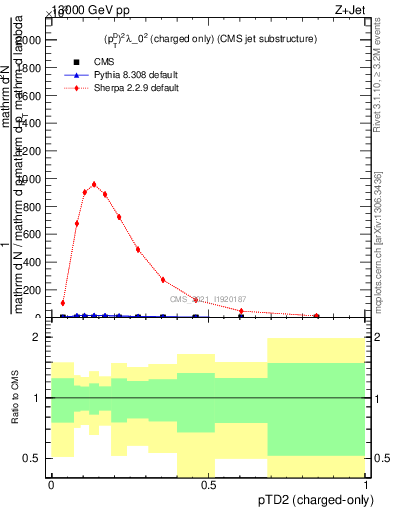 Plot of j.ptd2.c in 13000 GeV pp collisions