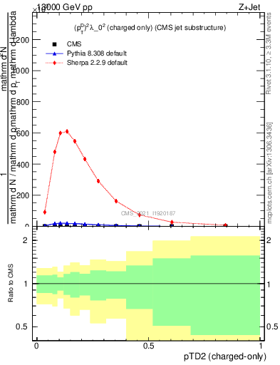 Plot of j.ptd2.c in 13000 GeV pp collisions