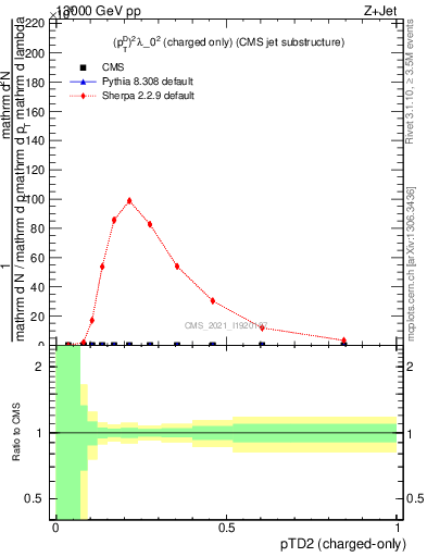 Plot of j.ptd2.c in 13000 GeV pp collisions