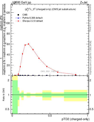 Plot of j.ptd2.c in 13000 GeV pp collisions