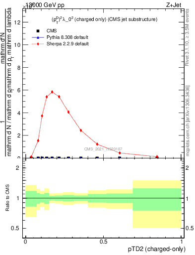 Plot of j.ptd2.c in 13000 GeV pp collisions