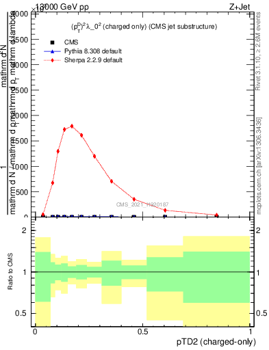 Plot of j.ptd2.c in 13000 GeV pp collisions