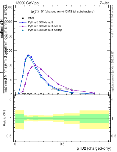 Plot of j.ptd2.c in 13000 GeV pp collisions