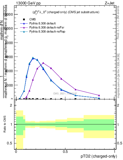 Plot of j.ptd2.c in 13000 GeV pp collisions