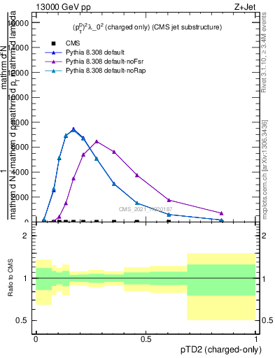 Plot of j.ptd2.c in 13000 GeV pp collisions