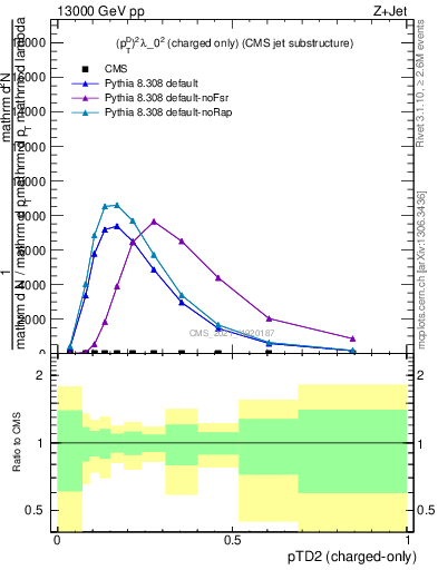 Plot of j.ptd2.c in 13000 GeV pp collisions