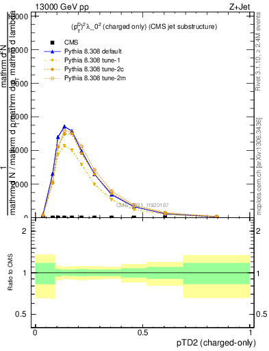 Plot of j.ptd2.c in 13000 GeV pp collisions