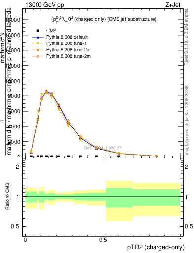 Plot of j.ptd2.c in 13000 GeV pp collisions