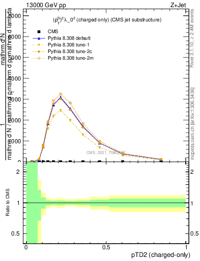 Plot of j.ptd2.c in 13000 GeV pp collisions