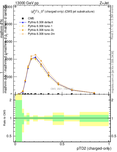 Plot of j.ptd2.c in 13000 GeV pp collisions