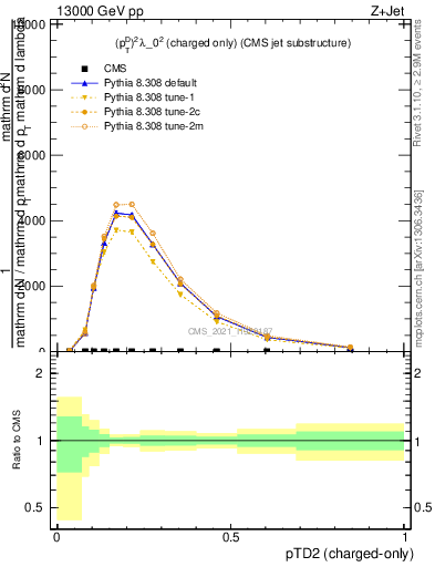 Plot of j.ptd2.c in 13000 GeV pp collisions