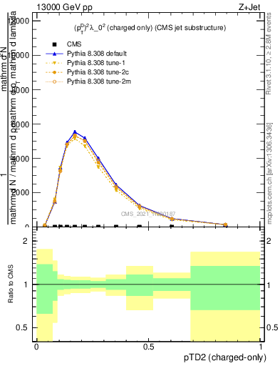 Plot of j.ptd2.c in 13000 GeV pp collisions