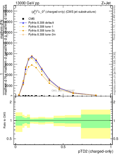 Plot of j.ptd2.c in 13000 GeV pp collisions