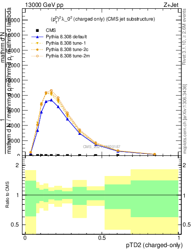 Plot of j.ptd2.c in 13000 GeV pp collisions