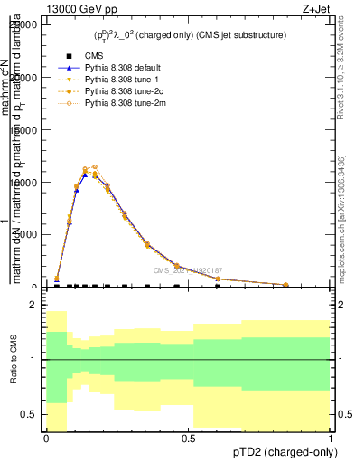 Plot of j.ptd2.c in 13000 GeV pp collisions