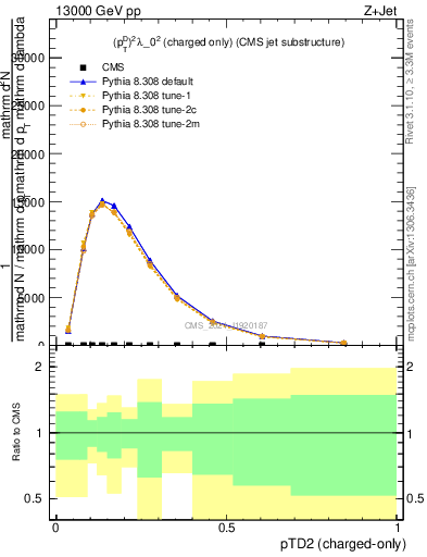 Plot of j.ptd2.c in 13000 GeV pp collisions